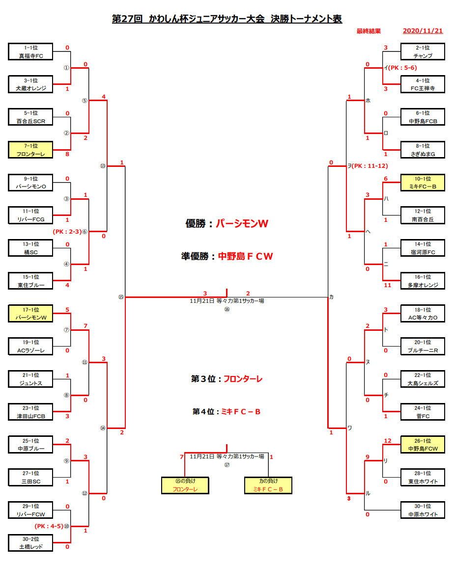 優勝チーム写真追加 年度 かわしん杯ジュニアサッカー大会 神奈川県 優勝はfcパーシモンw 川崎市91チームの頂点に ジュニアサッカーnews