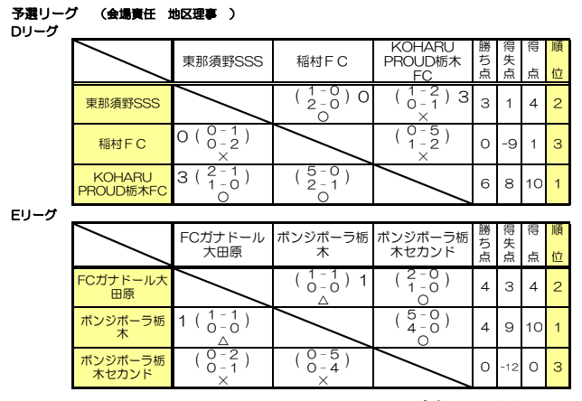 年度 U 11栃木県少年サッカー大会 北那須予選 優勝はプラウド栃木 U 11県大会出場全6チーム決定 全結果揃いました ジュニア サッカーnews