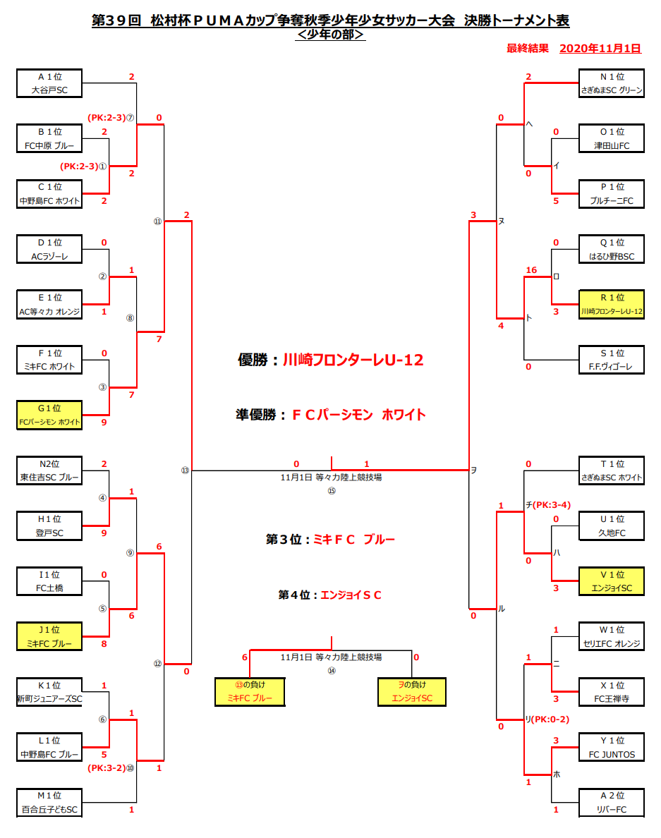年度 第39回松村杯pumaカップ 少年の部 神奈川県 川崎フロンターレが三連覇達成 川崎市77チームの頂点に 10チームが県中央大会進出 ジュニアサッカーnews 年度 第39回松村杯pumaカップ 少年の部 神奈川県 川崎フロンターレが三連覇達成 川崎市77チームの頂点に 10チームが県中央大会進出 ジュニアサッカーnews