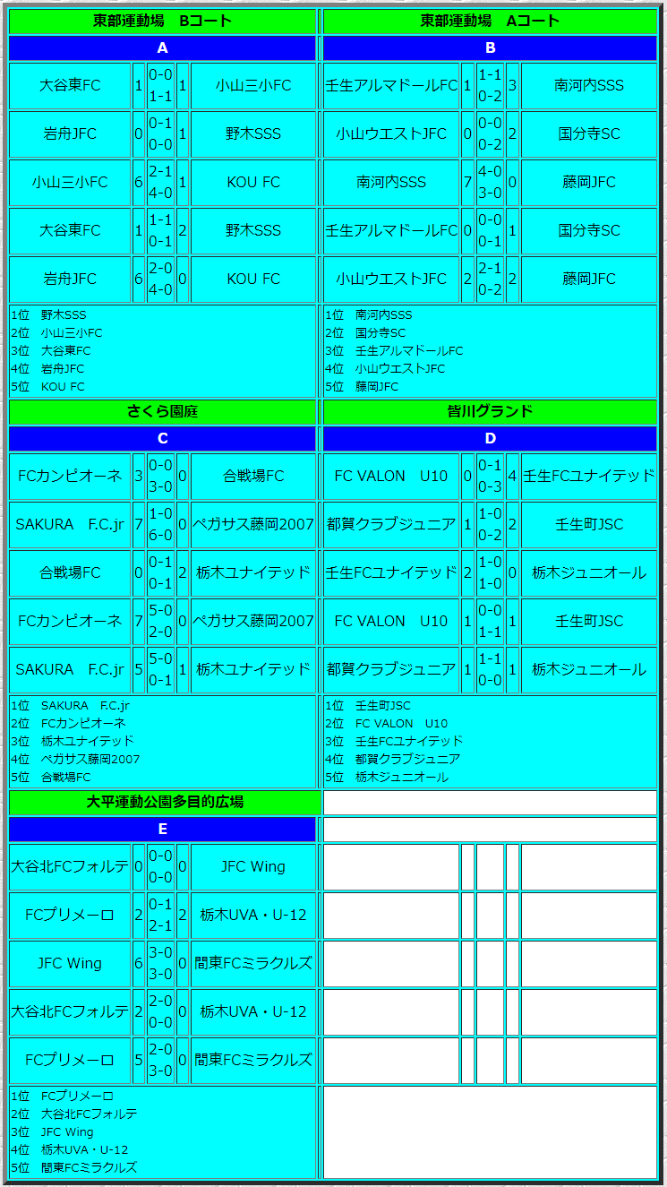 年度 U 11栃木県少年サッカー大会 下都賀予選大会 優勝はsakura Fc U 11県大会出場全10チーム決定 ジュニアサッカー News