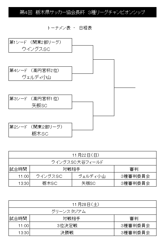 出場4チームのこの1年の戦績紹介 年度 第4回栃木県サッカー協会長杯 3種リーグチャンピオンシップ 準決勝は11 22 決勝 3決は11 28開催 ジュニアサッカーnews