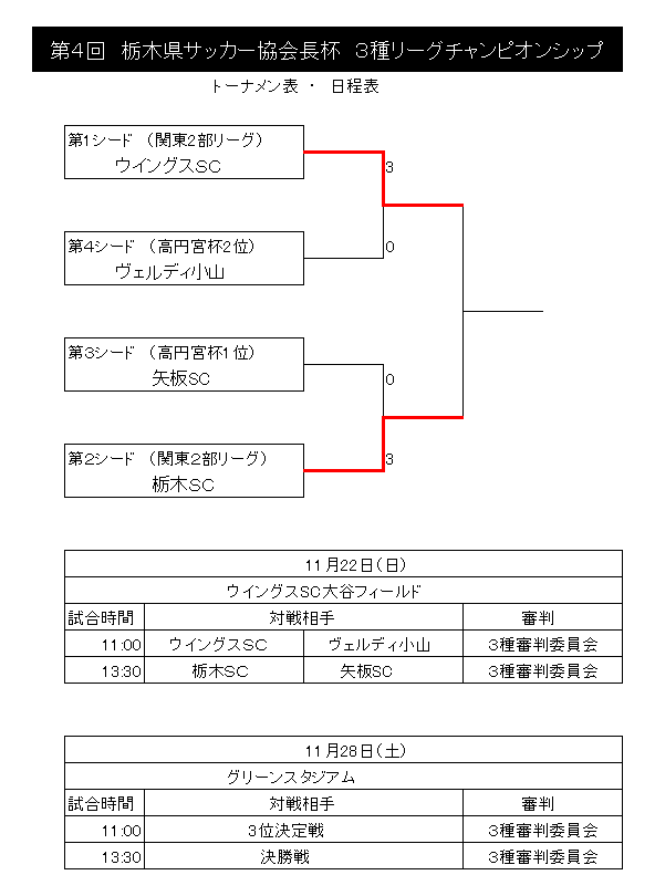 優勝チーム写真追加 年度 第4回栃木県サッカー協会長杯 3種チャンピオンシップ 優勝は栃木sc 第1回から4連覇達成 全結果情報ありがとうございます ジュニアサッカーnews 優勝チーム写真追加 年度 第4回栃木県サッカー協会長杯 3種チャンピオンシップ 優勝は栃木sc 第1回から4連覇達成 全結果情報ありがとうございます ジュニアサッカーnews