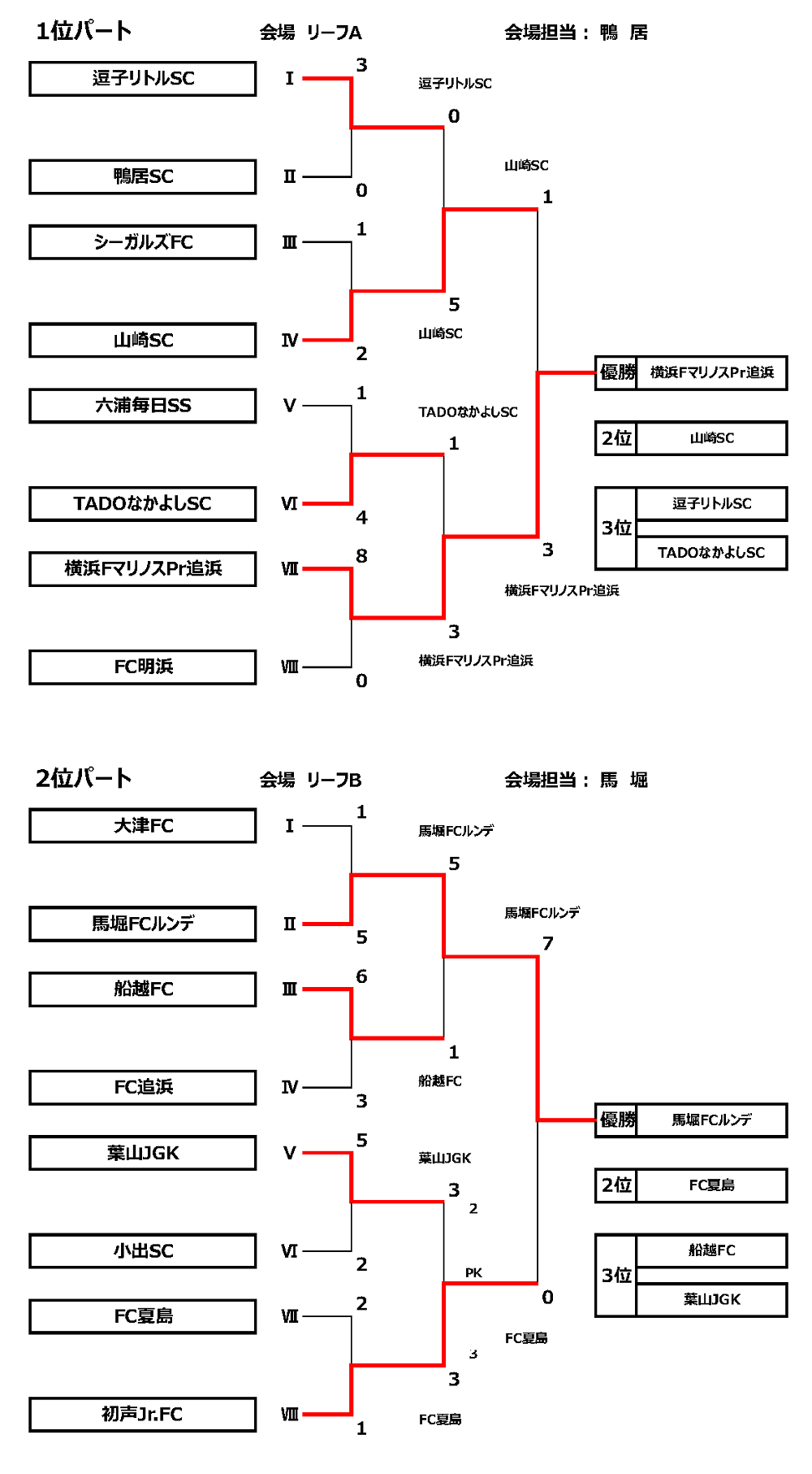 年度 横須賀カップ招待少年サッカー大会 4年生大会 神奈川県 優勝は横浜f マリノスプライマリー追浜 4連覇達成 情報ありがとうございます ジュニアサッカーnews 年度 横須賀カップ招待少年サッカー大会 4年生大会 神奈川県 優勝は横浜f マリノスプライマリー追浜 4連覇達成 情報ありがとうございます ジュニアサッカーnews