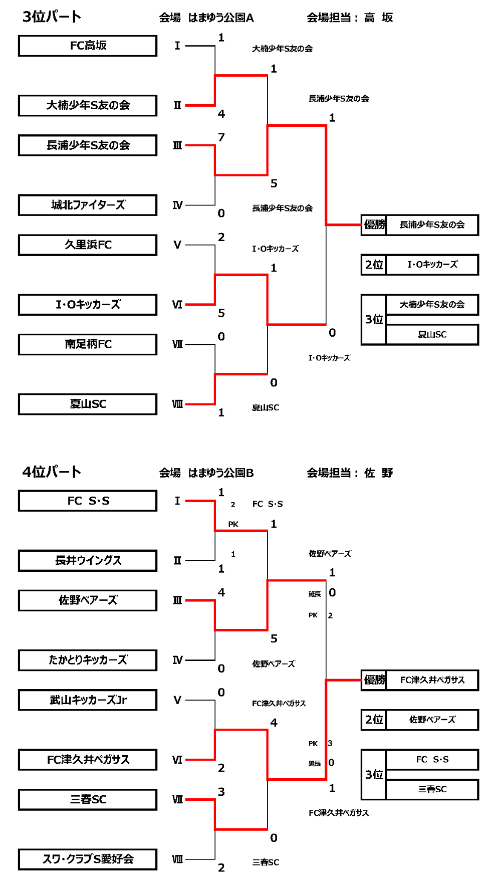 年度 横須賀カップ招待少年サッカー大会 4年生大会 神奈川県 優勝は横浜f マリノスプライマリー追浜 4連覇達成 情報ありがとうございます ジュニアサッカーnews 年度 横須賀カップ招待少年サッカー大会 4年生大会 神奈川県 優勝は横浜f マリノスプライマリー追浜 4連覇達成 情報ありがとうございます ジュニアサッカーnews