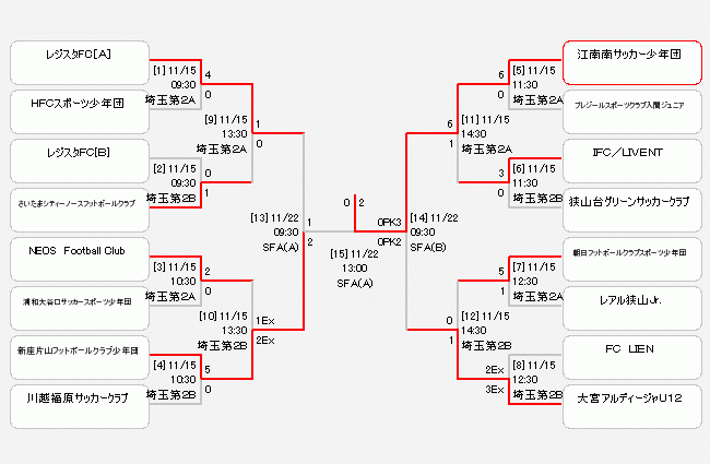 優勝チームコメント掲載 年度 Jfa第44回全日本u 12 サッカー選手権埼玉県大会 江南南が2年ぶりの優勝 全国大会へ ジュニア サッカーnews