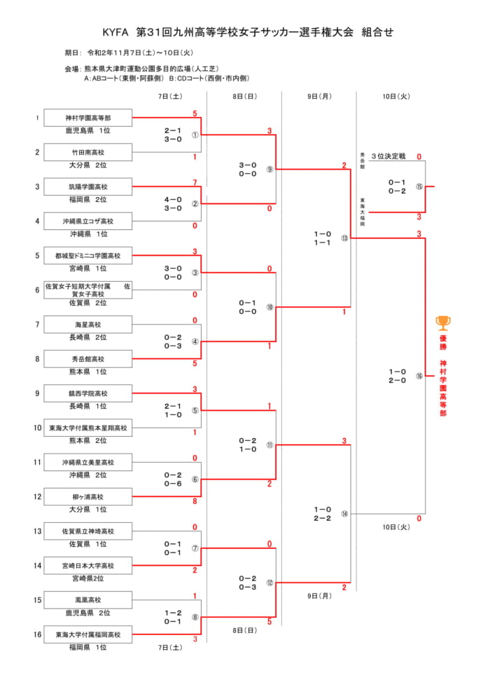第31回九州高校女子サッカー選手権大会 熊本県開催 優勝は神村 結果表掲載 ジュニアサッカーnews 第31回九州高校女子サッカー選手権大会 熊本県開催 優勝は神村 結果表掲載 ジュニアサッカーnews