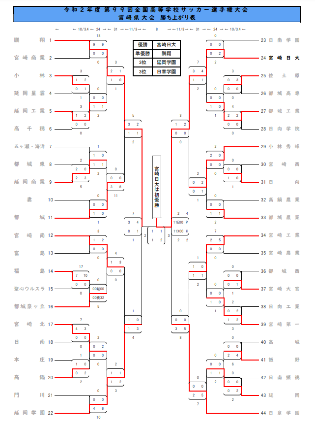 年度第99回全国高校サッカー選手権 宮崎県大会 優勝は宮崎日大高校 初 結果表 優勝写真掲載 ジュニアサッカーnews