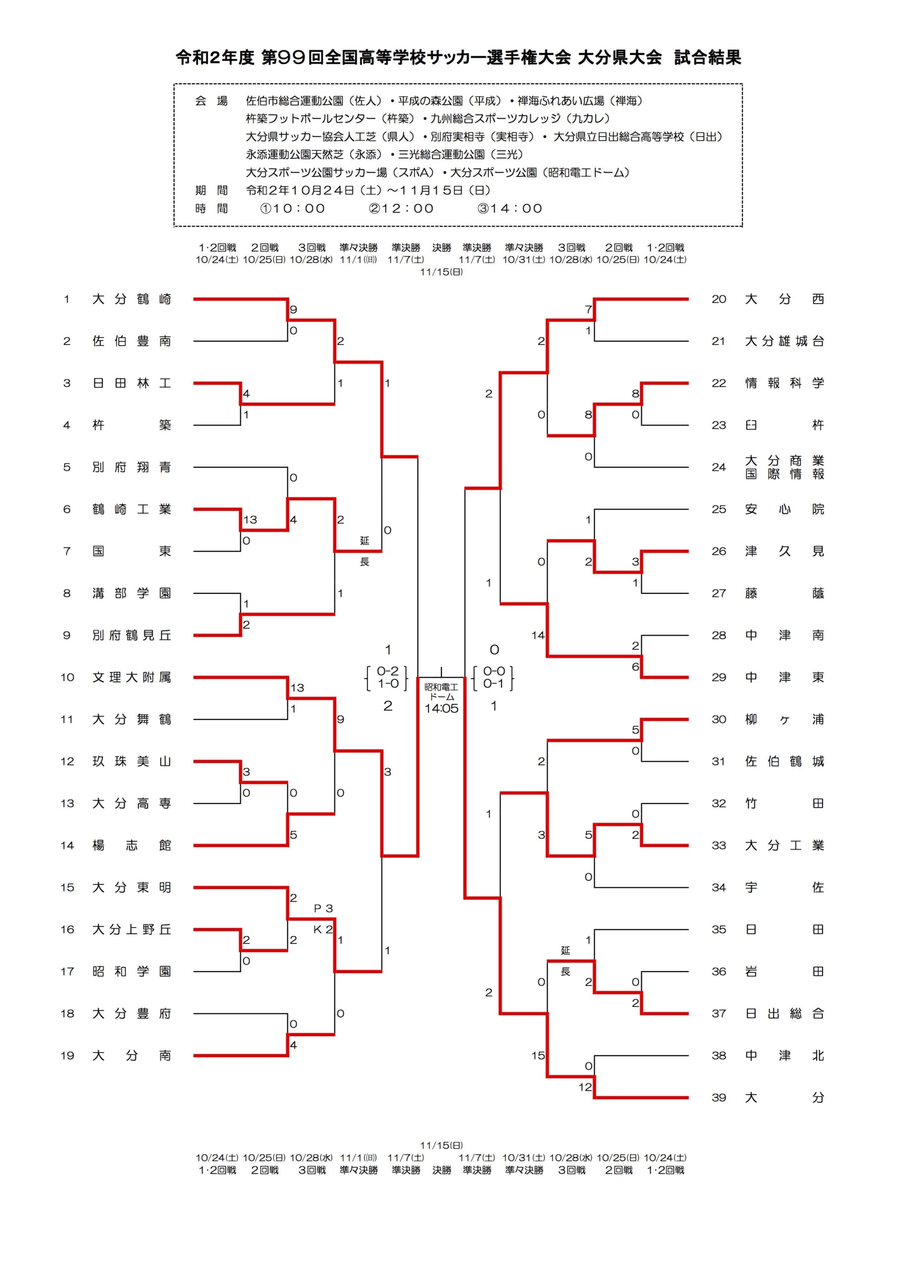 年度 第99回全国高校サッカー選手権大分県大会 優勝は文理大附属 初優勝 ジュニアサッカーnews