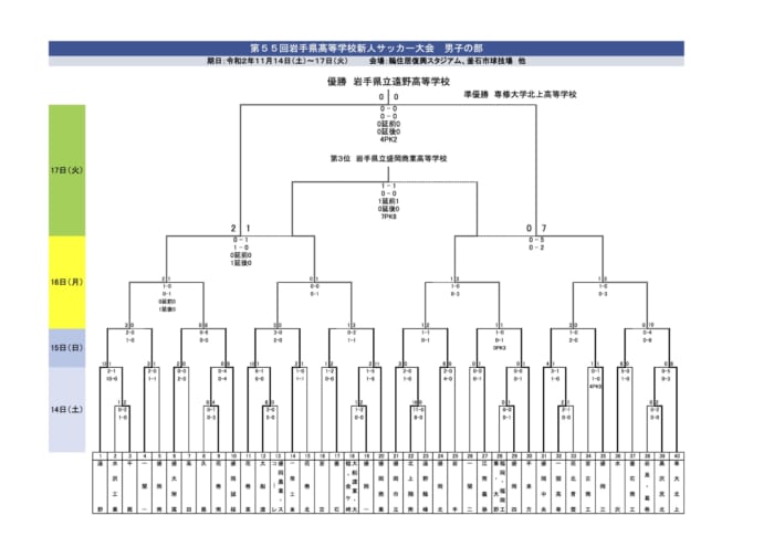 優勝写真掲載 年度 第55回岩手県高校新人サッカー大会 優勝は遠野高校 ジュニアサッカーnews