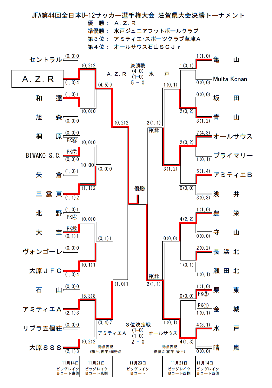 優勝チームコメント掲載 年度 第44回 Jfa全日本u 12選手権大会 滋賀県大会 優勝はa Z R ジュニアサッカーnews