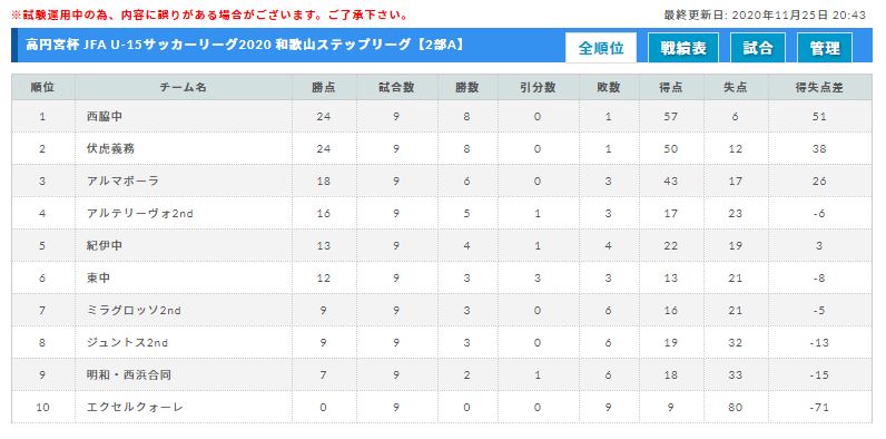 高円宮杯 Jfa U 15サッカーリーグ 和歌山ステップリーグ 1部優勝は海南fc 最終結果掲載 ジュニアサッカーnews 高円宮杯 Jfa U 15サッカーリーグ 和歌山ステップリーグ 1部優勝は海南fc 最終結果掲載 ジュニアサッカーnews