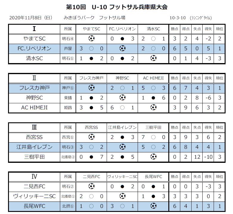 年度 第10回 兵庫県u 10 フットサル大会 兵庫県大会 優勝はfcリベリオン ジュニアサッカーnews