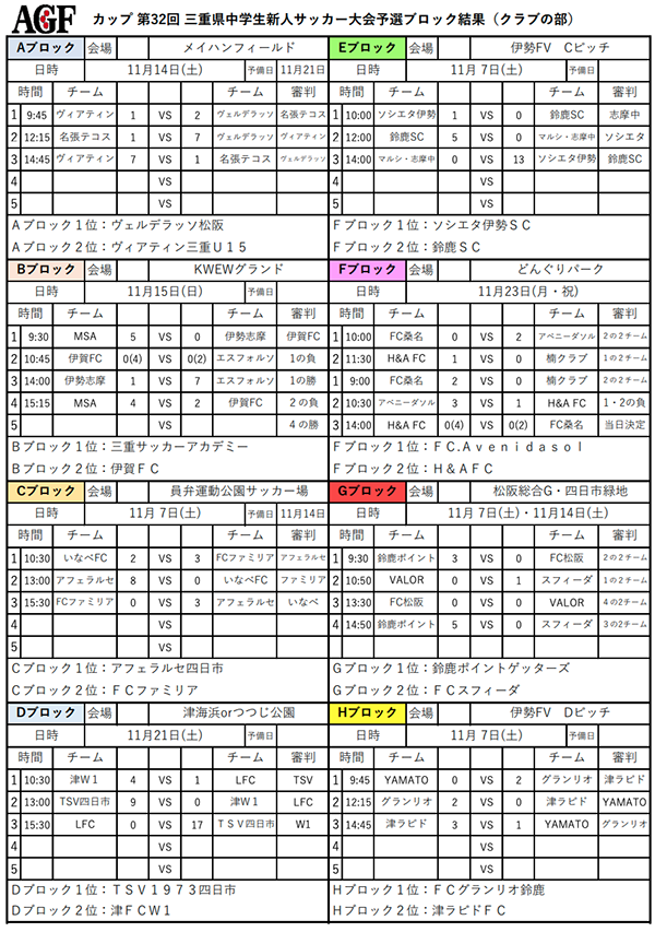 年度 Agfカップ 第32回三重県中学生新人サッカー大会 クラブの部 第1代表はヴェルデラッソ 第2代表はグランリオ鈴鹿 ジュニアサッカー News