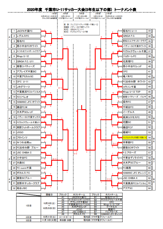 年度第33回千葉市u 11サッカー大会 5年生以下の部 優勝はジェフユナイテッド市原 千葉u 12 ジュニアサッカーnews