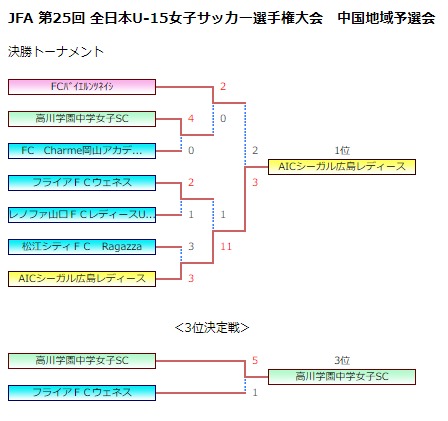 年度 Jfa第25回全日本u 15女子サッカー選手権大会 中国地域大会 広島県開催 優勝はaicシーガル広島 ジュニアサッカーnews