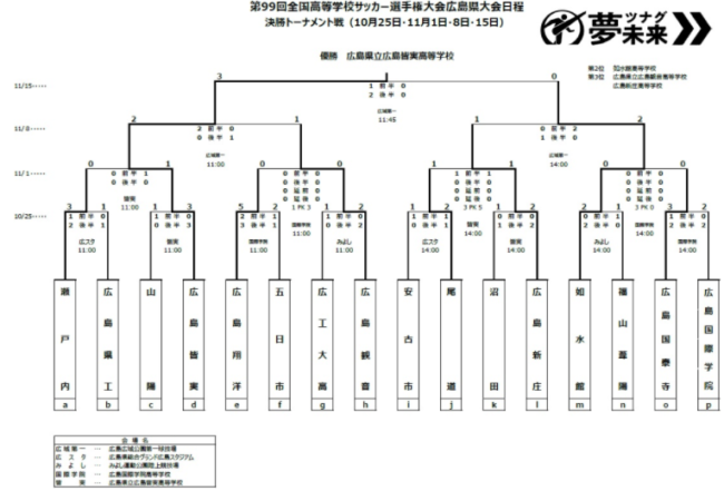 年度 第99回全国高校サッカー選手権 広島県大会 優勝は広島皆実 ジュニアサッカーnews