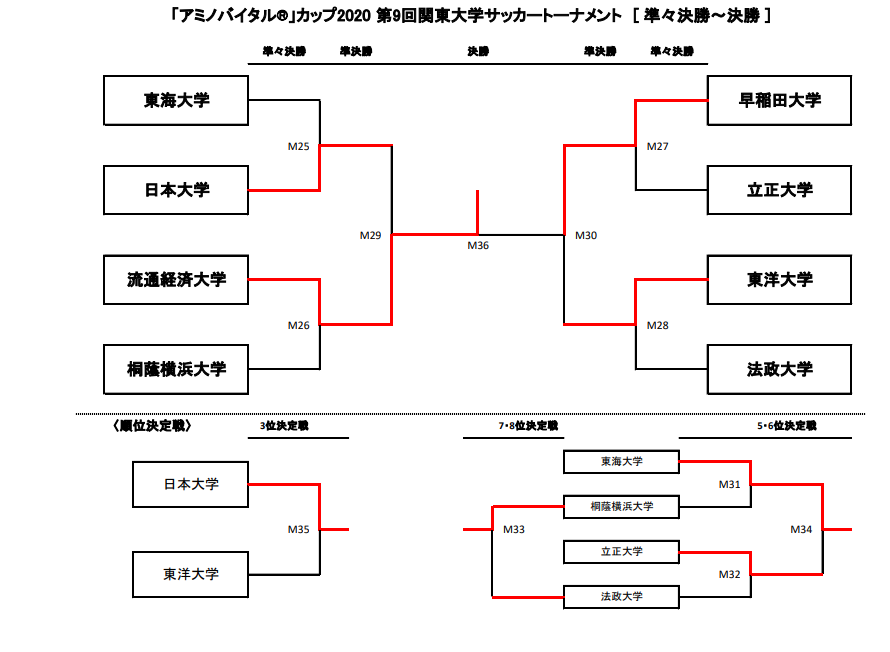 アミノバイタル カップ 第9回関東大学サッカートーナメント大会 優勝は流通経済大学サッカー部 初 流経 早稲田 日大 東洋 東海の5チームが全国大会出場決定 ジュニアサッカーnews