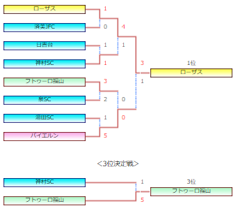 年度 第1回 U 11広島チャレンジカップサッカー大会 福山支部予選 旧ちゅーピーカップ 優勝はローザス ジュニアサッカーnews 年度 第1回 U 11広島チャレンジカップサッカー大会 福山支部予選 旧ちゅーピーカップ 優勝はローザス ジュニアサッカーnews