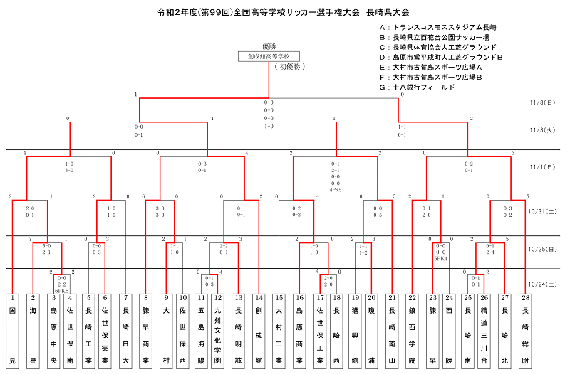 年度 第99回全国高校サッカー選手権大会 長崎県大会 優勝は創成館高校 ジュニアサッカーnews