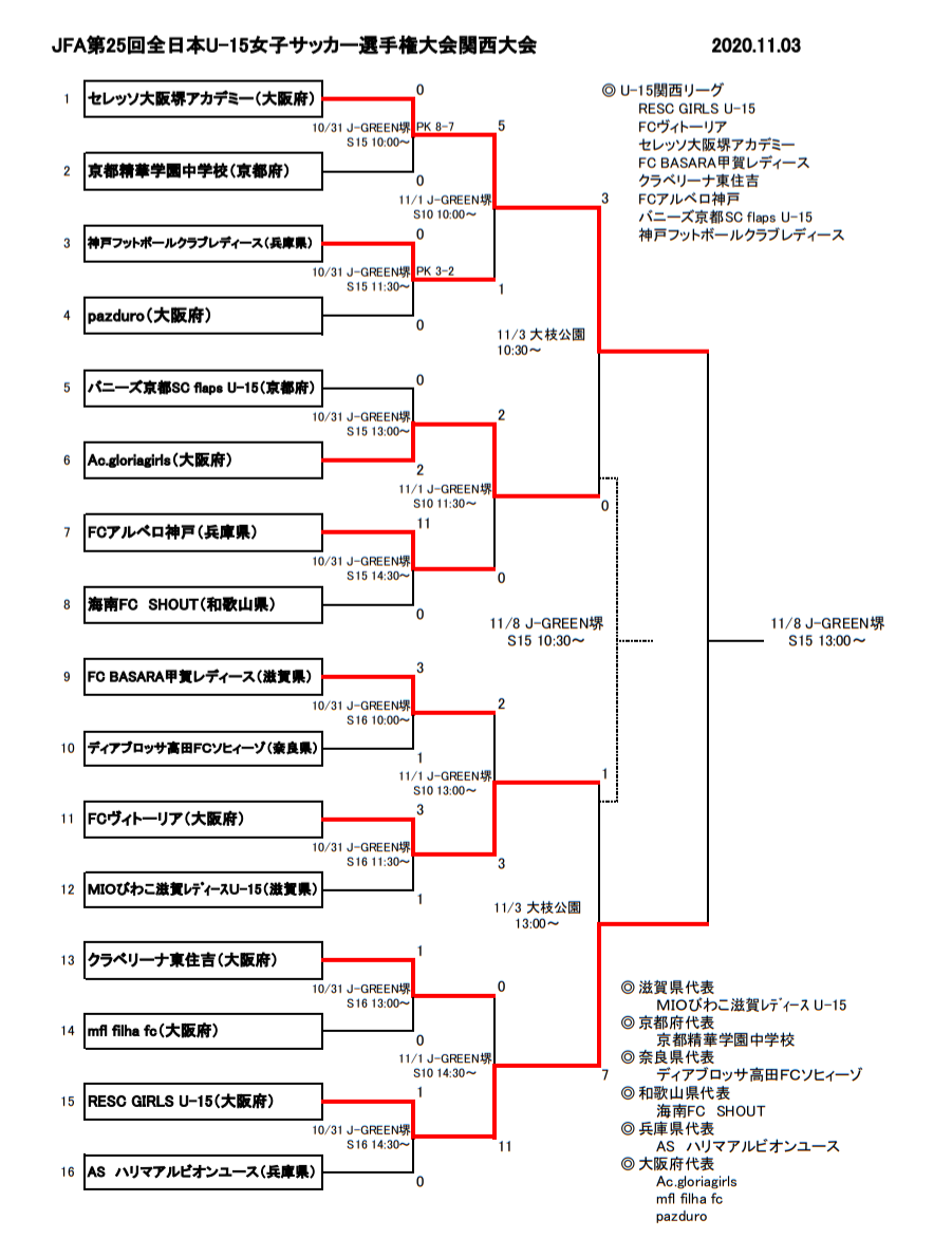 年度 Jfa第25回全日本u 15女子サッカー選手権大会 関西大会 セレッソ大阪堺アカデミー3年ぶりの優勝 3位決定戦 Ac Gloriaガールズ勝利 上位3チーム全国大会出場へ ジュニアサッカーnews 年度 Jfa第25回全日本u 15女子サッカー選手権大会 関西大会 セレッソ大阪堺アカデミー3年ぶりの優勝 3位決定戦 Ac Gloriaガールズ勝利 上位3チーム全国大会出場へ ジュニアサッカーnews