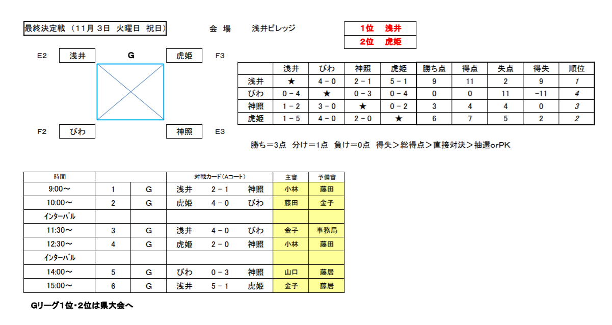 年度 第4回井原正巳杯湖北ブロック予選 滋賀県u 10 県大会出場4チーム決定 情報ありがとうございました ジュニアサッカーnews