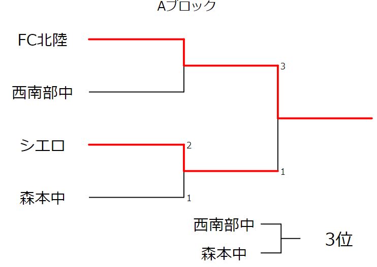 年度 金沢市サッカー協会長杯 中学 1 年生大会 石川 優勝はパテオfc ジュニアサッカーnews 年度 金沢市サッカー協会長杯 中学 1 年生大会 石川 優勝はパテオfc ジュニアサッカーnews