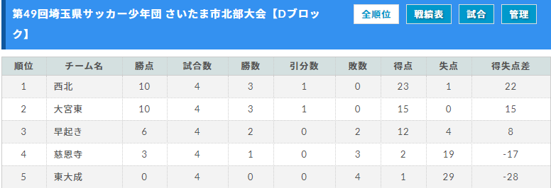 年度 第49回埼玉県サッカー少年団 さいたま市北部大会 県大会出場は大宮東 与野西北 ジュニアサッカーnews 年度 第49回埼玉県サッカー少年団 さいたま市北部大会 県大会出場は大宮東 与野西北 ジュニアサッカーnews