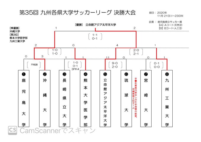 年度第35回九州各県大学サッカーリーグ決勝大会 鹿児島開催 優勝は立命館アジア太平洋大学 ジュニアサッカーnews