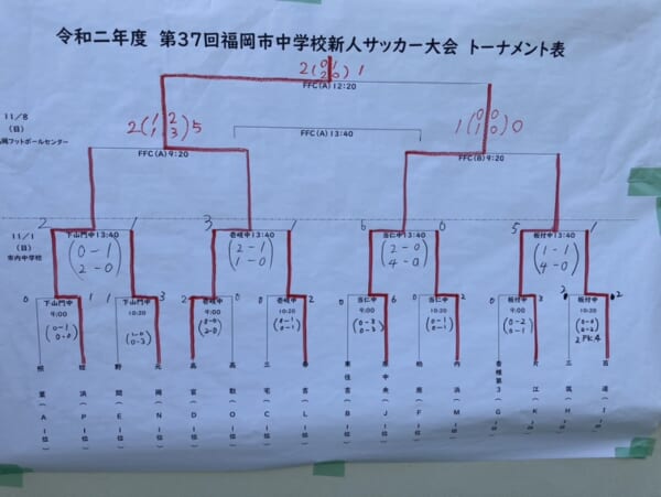 福岡市中学校新人サッカー大会 優勝は高宮中 ジュニアサッカーnews