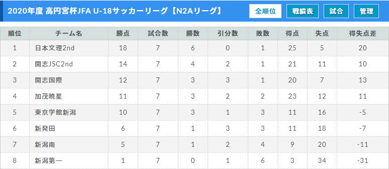 年度 高円宮杯jfa U 18サッカーリーグ 新潟 2部a日程終了11 15 ジュニアサッカーnews