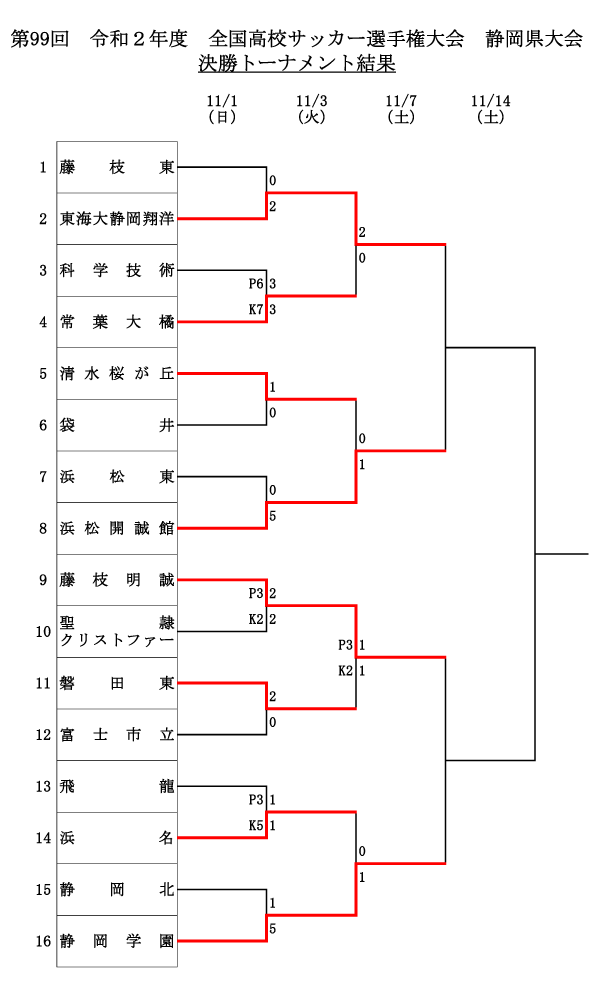 年度 第99回全国高校サッカー選手権 静岡県大会 藤枝明誠が優勝 3点完封 ジュニアサッカーnews