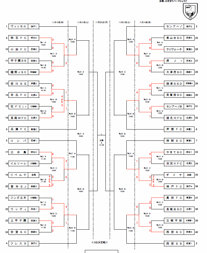 優勝チームコメント掲載 年度 Jfa第44回全日本u 12 サッカー選手権兵庫県大会 優勝はヴィッセル 6年ぶり5回目 ジュニアサッカー News