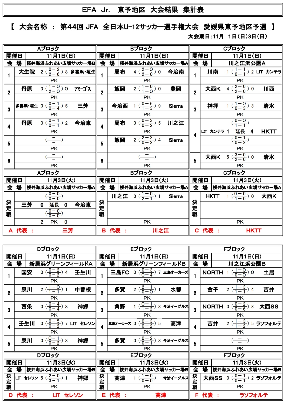 年度 Jfa第44回 全日本u 12 サッカー選手権大会 愛媛県大会 東予地区予選 代表決定 ジュニアサッカーnews 年度 Jfa第44回 全日本u 12 サッカー選手権大会 愛媛県大会 東予地区予選 代表決定 ジュニアサッカーnews