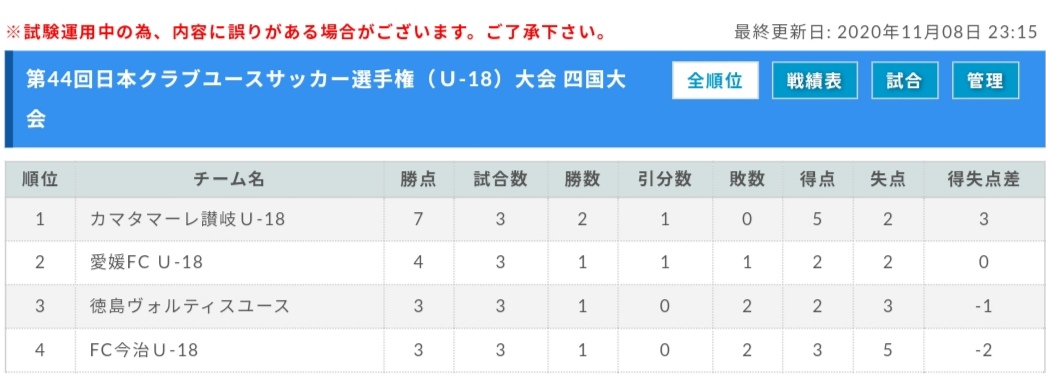 年度 クラブユースサッカー選手権 U 18 大会 四国大会 優勝はカマタマーレ讃岐ｕ 18 ジュニアサッカーnews