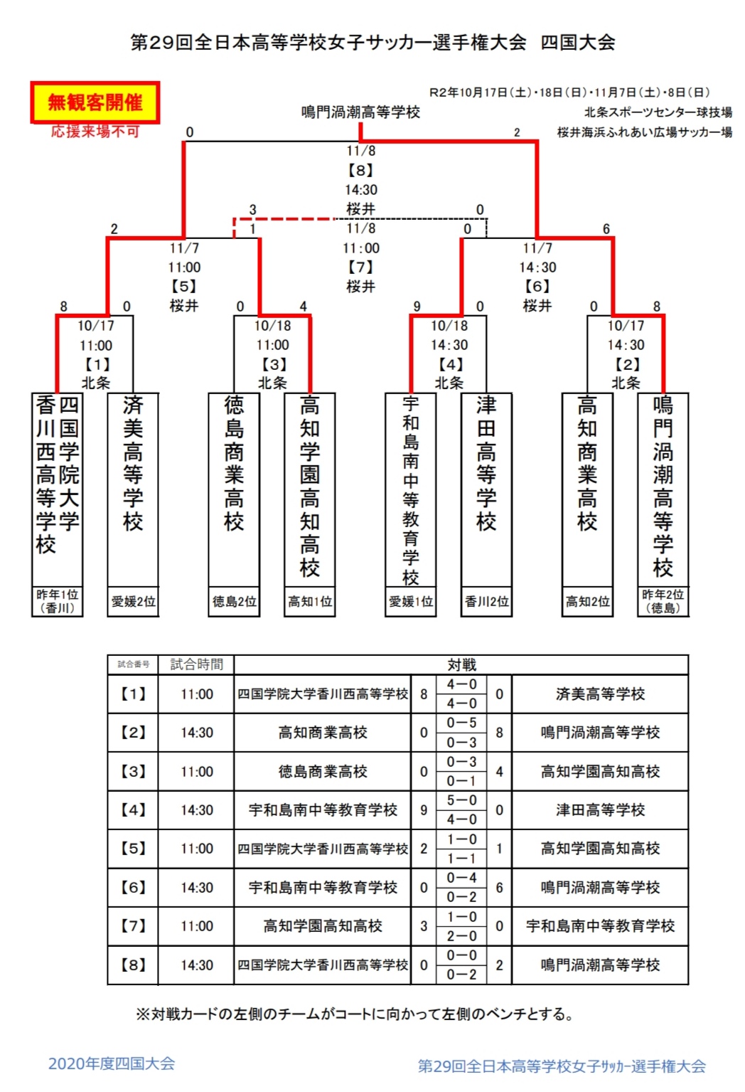 年度 第29回全日本高校女子サッカー選手権大会 四国大会 優勝は鳴門渦潮 準優勝の香川西とともに全国大会へ ジュニアサッカーnews