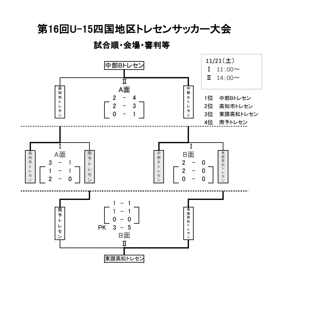 年度 第16回u 15四国地区トレセンサッカー大会 高知県 優勝は中部bトレセン 徳島 ジュニアサッカーnews 年度 第16回u 15四国地区トレセンサッカー大会 高知県 優勝は中部bトレセン 徳島 ジュニアサッカーnews