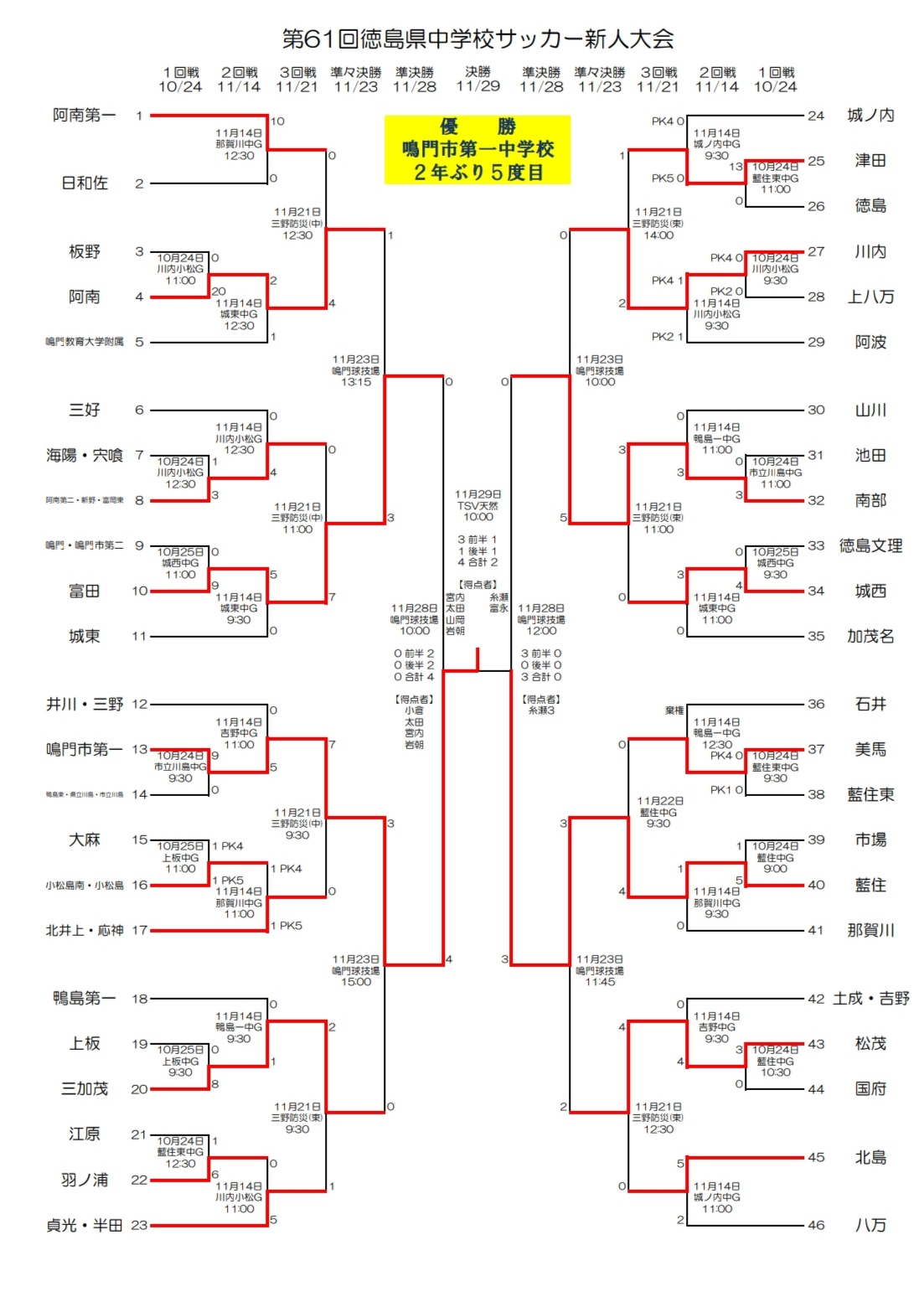 年度 第61回徳島県中学校サッカー新人大会 優勝は鳴門市第一中学校 ジュニアサッカーnews