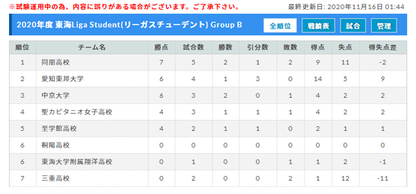 年度 東海 Liga Student リーガスチューデント東海 リーグ終了 交流戦のため順位決定なし ジュニアサッカーnews