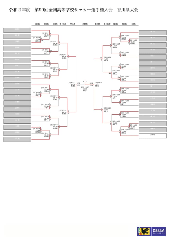 年度 第99回全国高校サッカー選手権大会 香川県大会 優勝は大手前高松 ２連覇 ジュニアサッカーnews