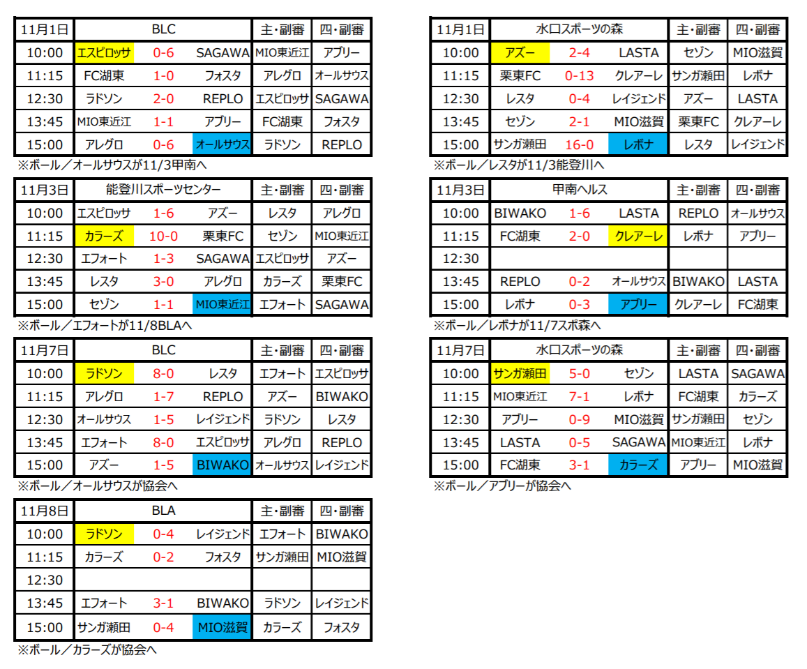 年度 クラブユースサッカー連盟新人戦滋賀県大会 U 14 優勝はmioびわこ滋賀 最終結果表掲載 ジュニアサッカーnews