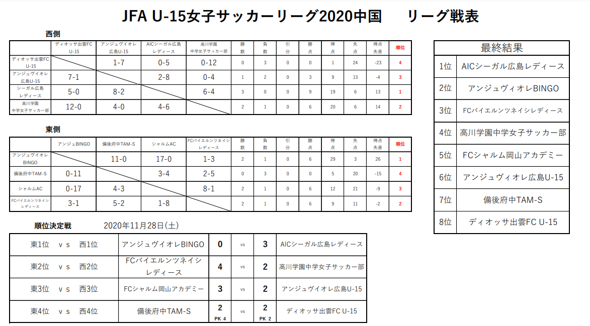 年度 Jfa第1回u 15女子サッカーリーグ中国 優勝はaicシーガル広島 ジュニアサッカーnews