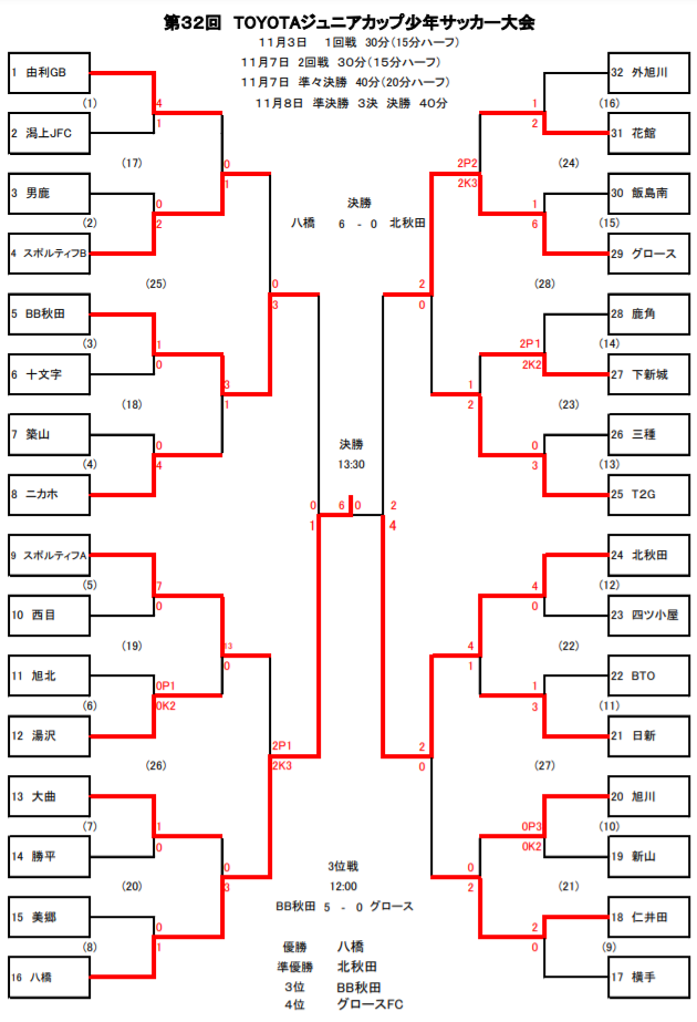 2020年度 第32回toyotaトヨタジュニアカップ U 11少年サッカー決勝大会 秋田県新人戦 優勝は八橋fc ジュニアサッカーnews