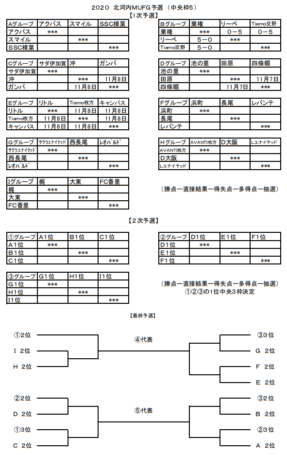 年度 第14回卒業記念サッカー大会 Mufgカップ 北河内地区予選 大阪 中央大会出場5チーム決定 ジュニアサッカーnews