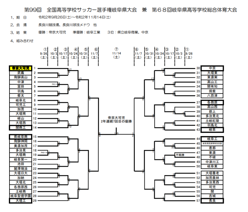 年度 第99回岐阜県高校サッカー選手権 優勝は帝京大可児高校 2年連続7回目の全国へ ジュニアサッカーnews