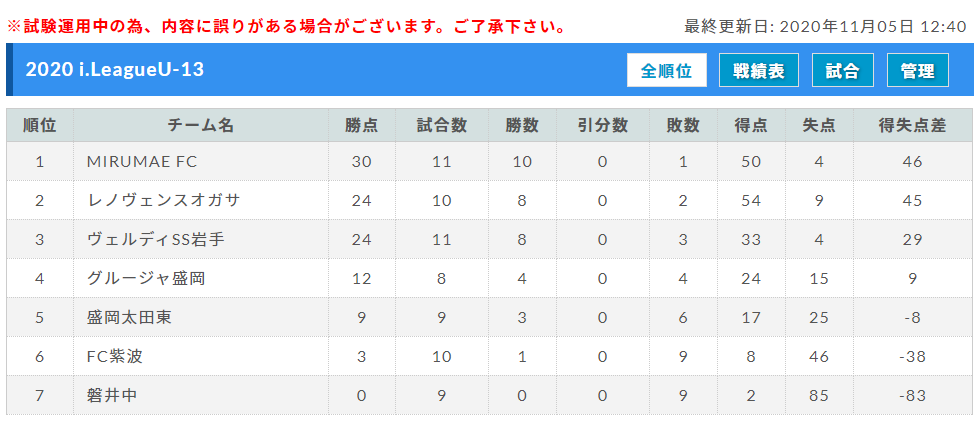 年度 I Leagueu 13 岩手 10 18までの結果更新 ジュニアサッカーnews 年度 I Leagueu 13 岩手 10 18までの結果更新 ジュニアサッカーnews