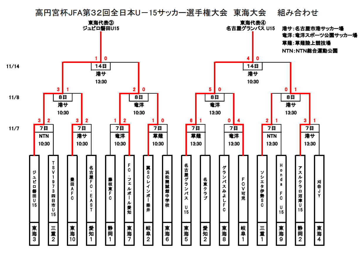 年度 高円宮杯 第32回全日本u 15サッカー選手権 東海大会 ジュビロ磐田 名古屋グランパスが全国大会出場決定 ジュニアサッカーnews 年度 高円宮杯 第32回全日本u 15サッカー選手権 東海大会 ジュビロ磐田 名古屋グランパスが全国大会出場決定 ジュニアサッカーnews