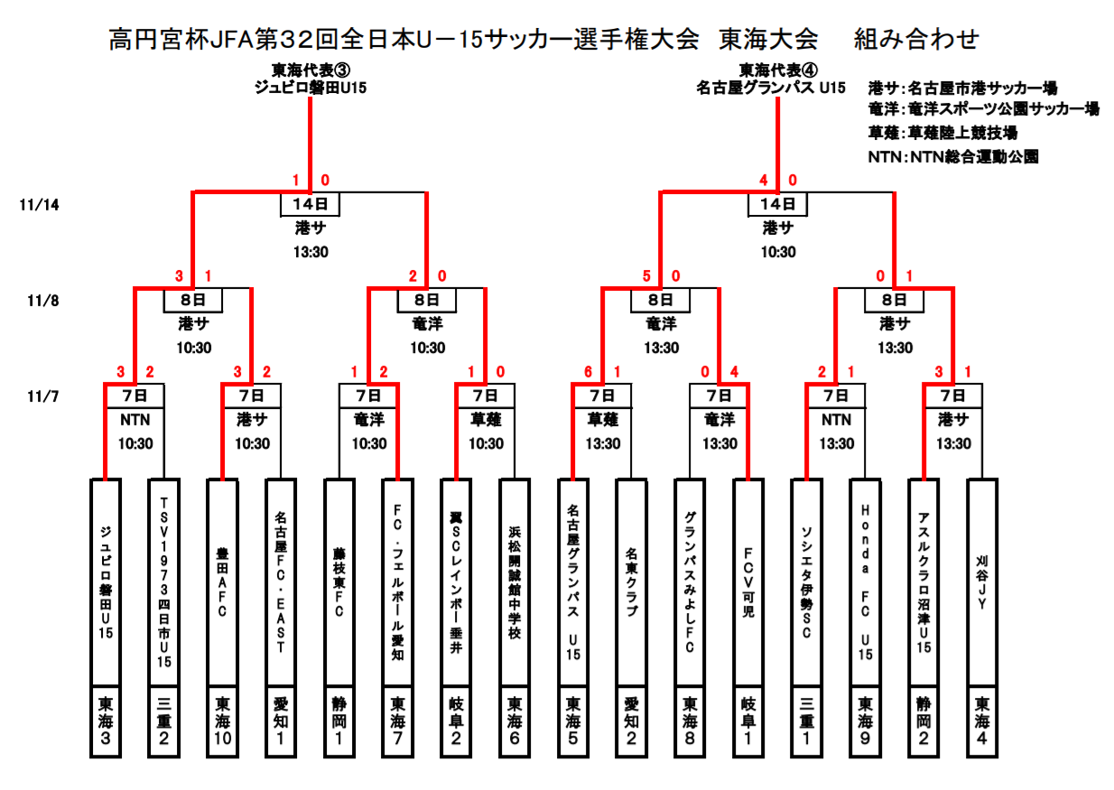 年度 高円宮杯 第32回全日本u 15サッカー選手権 東海大会 ジュビロ磐田 名古屋グランパスが全国大会出場決定 ジュニアサッカーnews