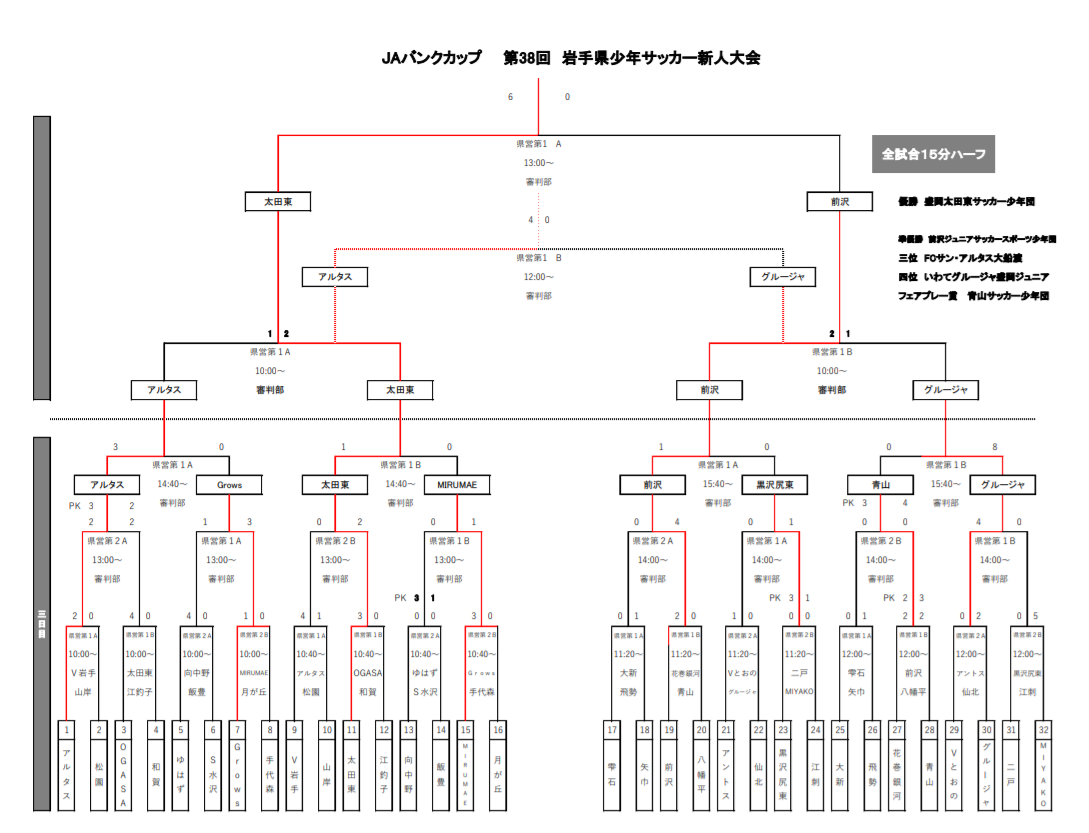 年度 Jaバンクカップ 第38回岩手県少年サッカー新人大会 優勝は盛岡太田東ss 3連覇達成 ジュニアサッカーnews