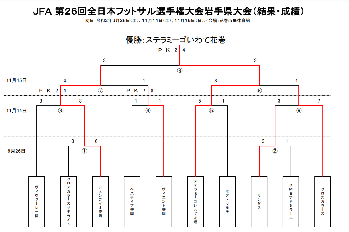 年度 Jfa第26回全日本フットサル選手権大会 ジャイアントキリングでトルエーラ柏が初優勝 ジュニアサッカーnews