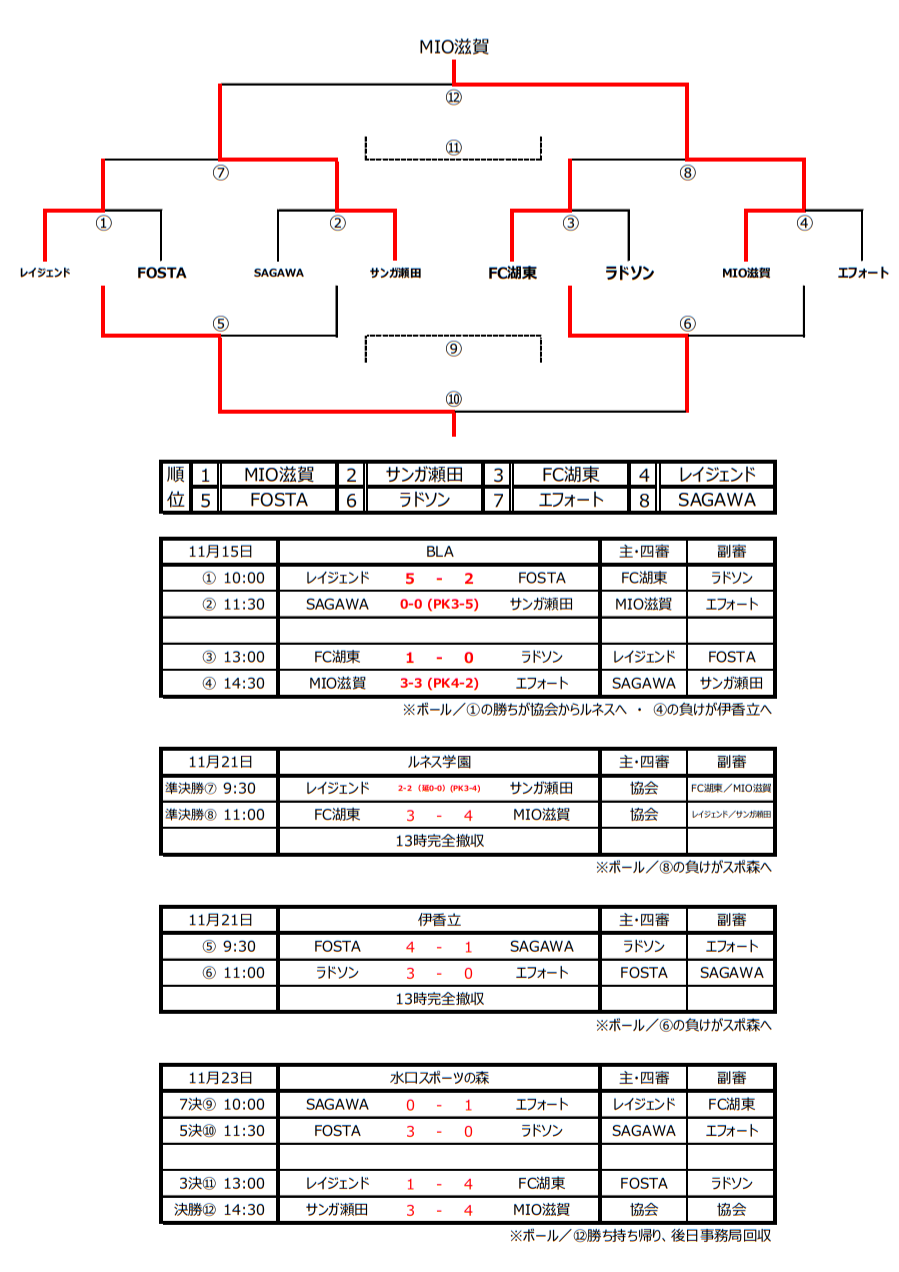 年度 クラブユースサッカー連盟新人戦滋賀県大会 U 14 優勝はmioびわこ滋賀 最終結果表掲載 ジュニアサッカーnews